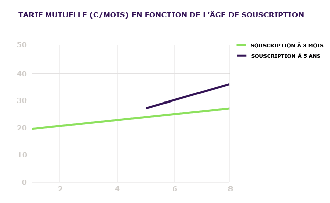 graphique évolution tarif mutuelle selon âge de souscription
