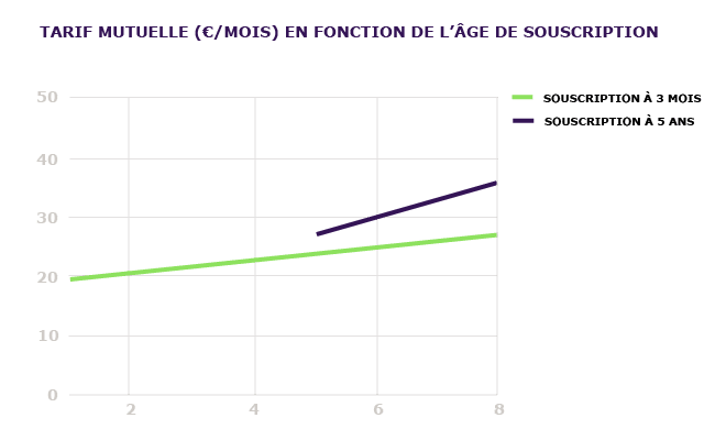 Points scored graphique évolution tarif mutuelle selon âge de souscription