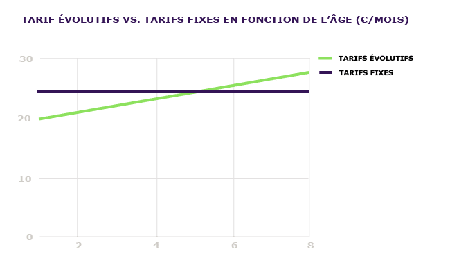 tarifs evolutifs vs tarifs fixes assurance chat