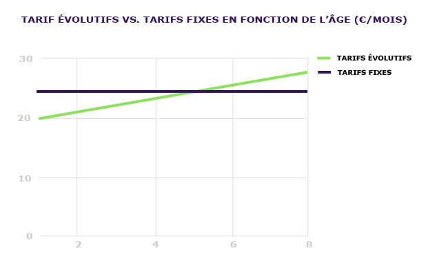 Points scored tarifs evolutifs vs tarifs fixes assurance chat