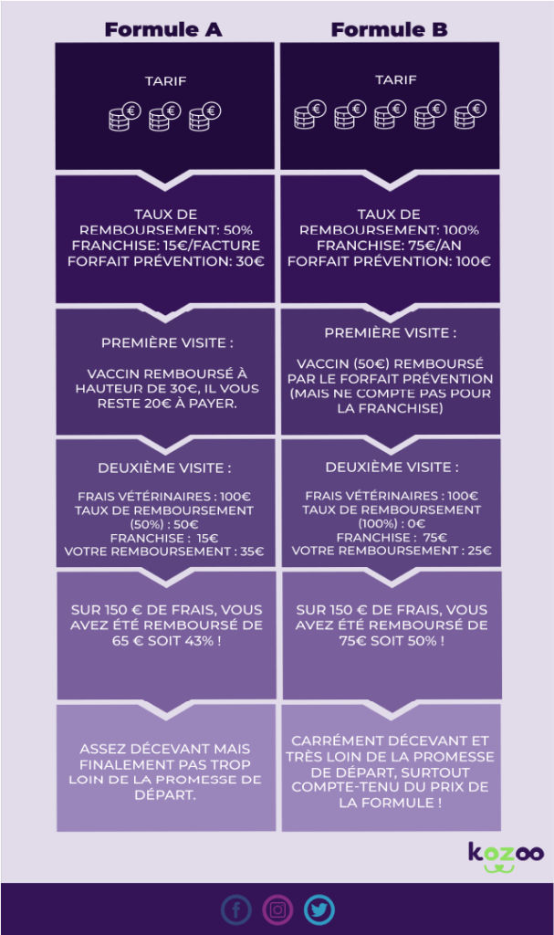 comparaison-formules-mutuelle-chien