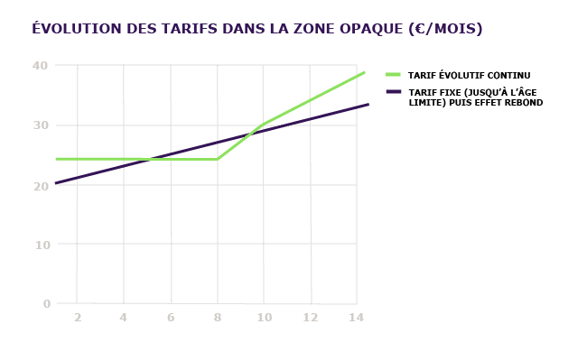 Points scored evolution tarif assurance chat âgé