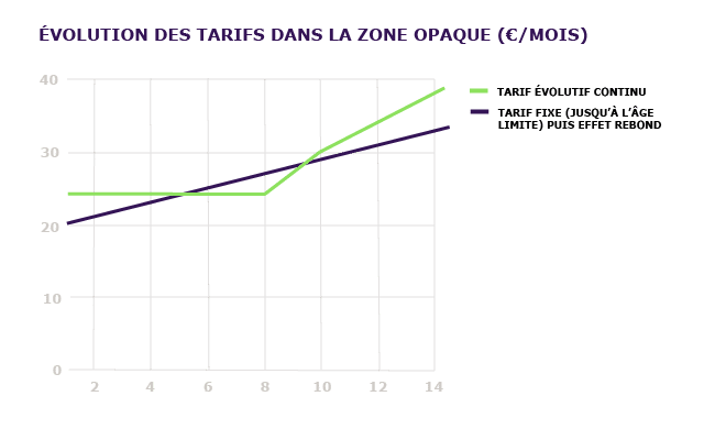 evolution tarif assurance chat âgé